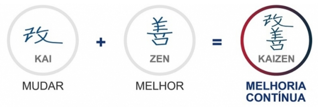 Símbolo japonês Kaizen ou conceito de melhoria contínua: kai(mudar) + zen(melhor) = melhoria contínua